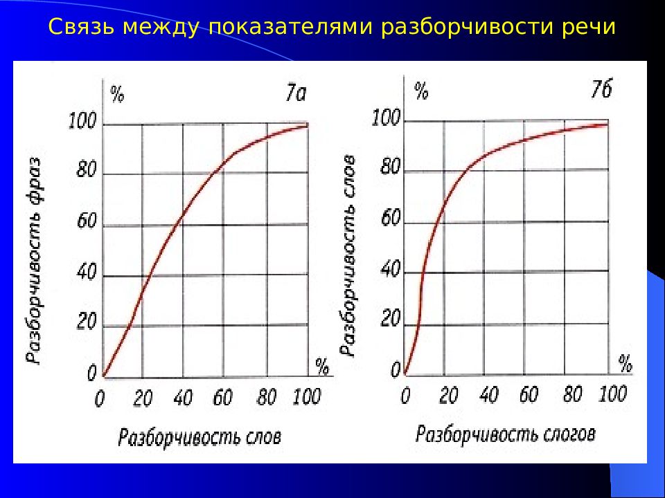 Связь между коэффициентами. Связь между показателями разборчивости речи. Тест на разборчивость речи. Таблицы речевой разборчивости. Кривые разборчивости речи.