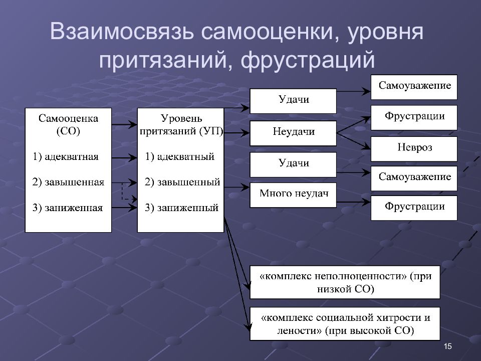 Самооценка и уровень притязаний как факторы мотивации презентация