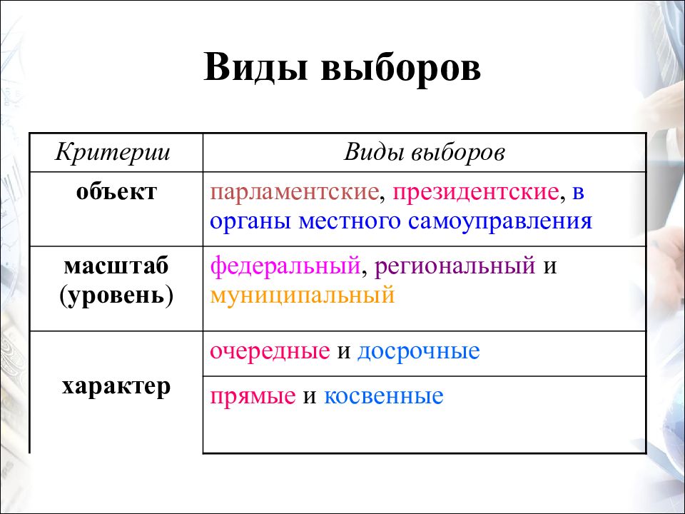 Виды выборов картинки