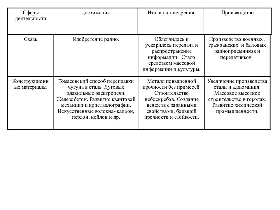 Технический прогресс и развитие научной картины мира 9 класс таблица по истории