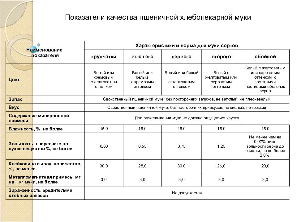 Санитарно гигиеническая экспертиза хлеба презентация