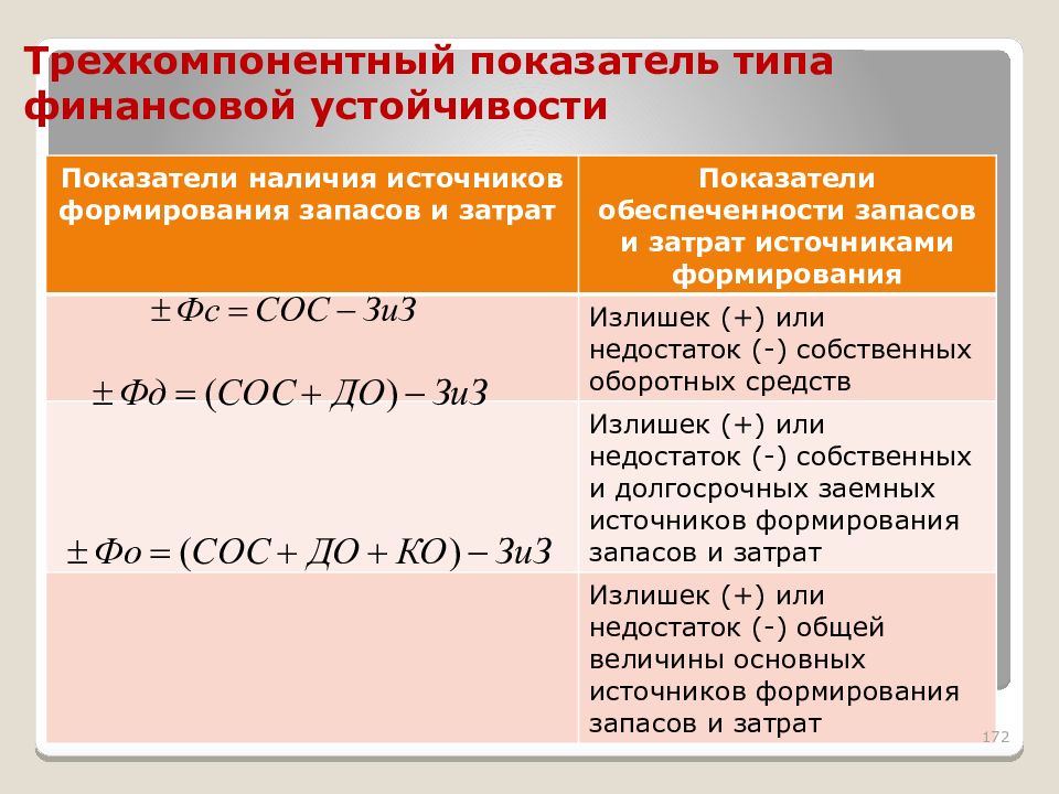 Общая величина источников формирования запасов и затрат. Трёхкомпонентный показатель финансовой устойчивости формула. Трехкомпонентный показатель типа финансовой ситуации s формула. Трехкомпонентный показатель фин устойчивости. Определение типа финансовой устойчивости формула.