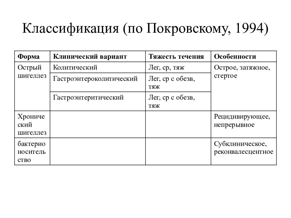 Классификация (по Покровскому, 1994)
