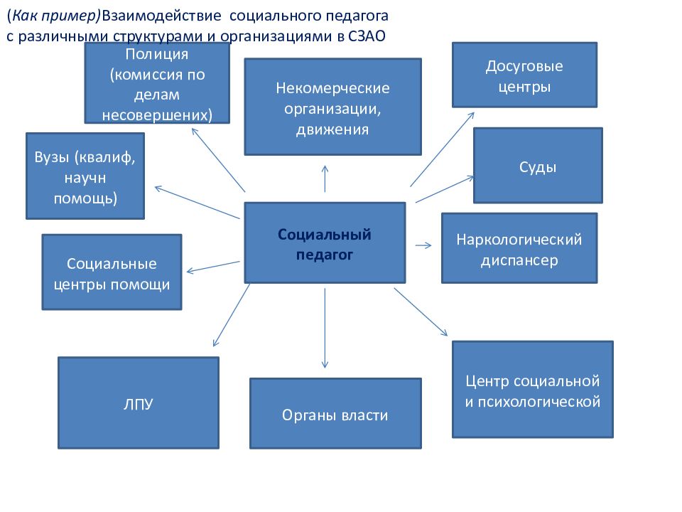 Структура и формы социального взаимодействия