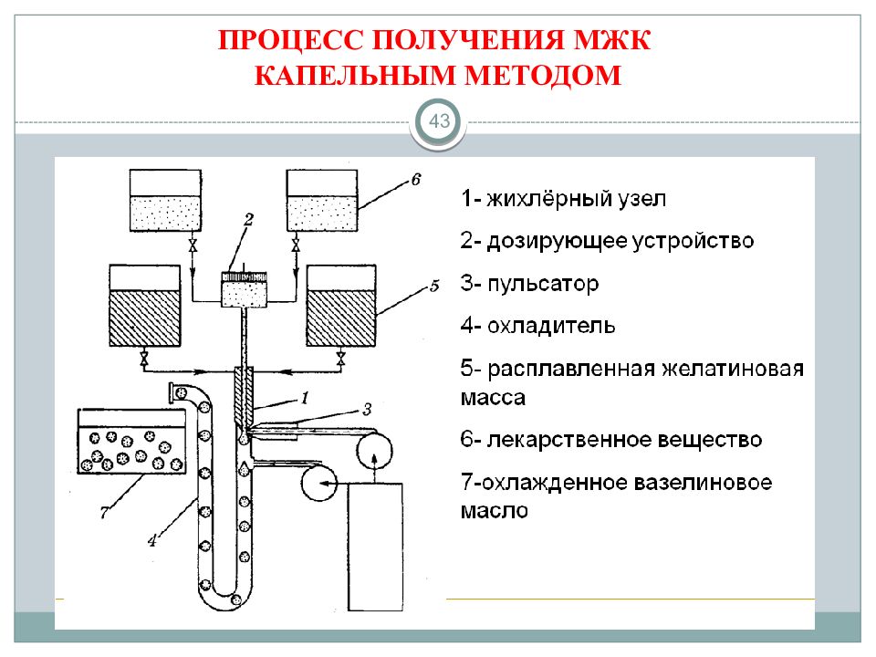 Процесс получения