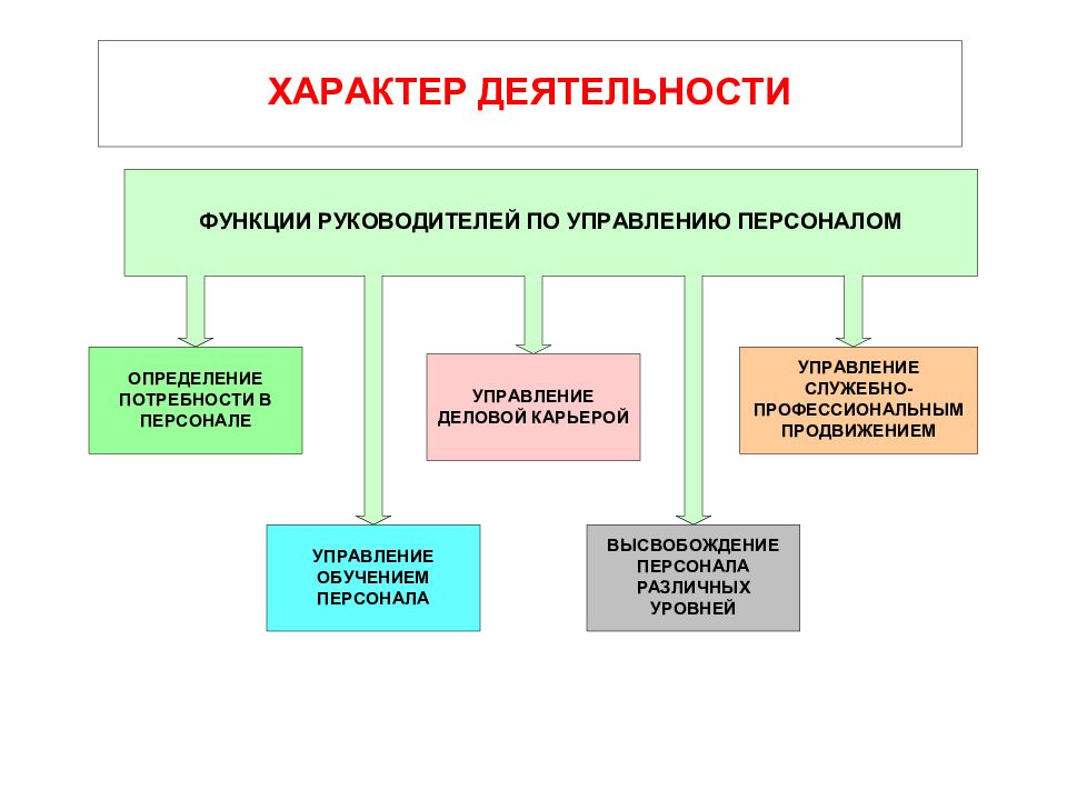 Управление 22. Управление кадрами конспект. Движение персонала конспект менеджмент.