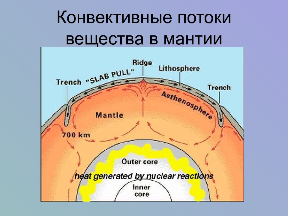 Мантия полость это пространство. Конвективные потоки в мантии. Конвективные потоки в мантии земли. Конвекция в мантии. Конвективные течения в мантии.