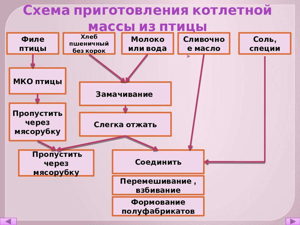 Схема производства рубленых полуфабрикатов из мяса птицы