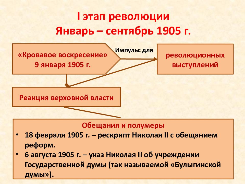 Первые революции 1905 1907. Событий первой Российской революции (1905-1907 гг.).. 1 Этап революции 1905-1907. События второго этапа революции 1905-1907 гг. События первого этапа революции 1905-1907.