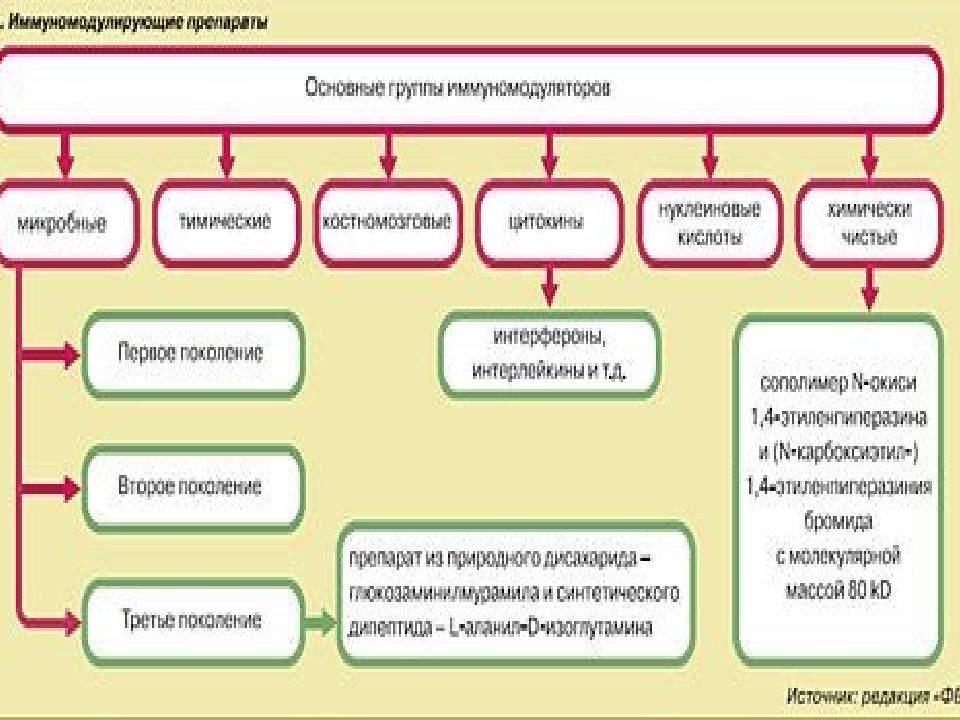 12 методов в картинках иммунологические технологии