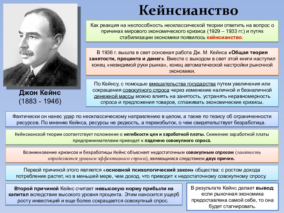 Почему считается важным. Экономическая теория Дж Кейнса. Причины кризиса кейнсианства. Кейнс теория выхода из кризиса. Теорий Кейнса и неоклассиков.