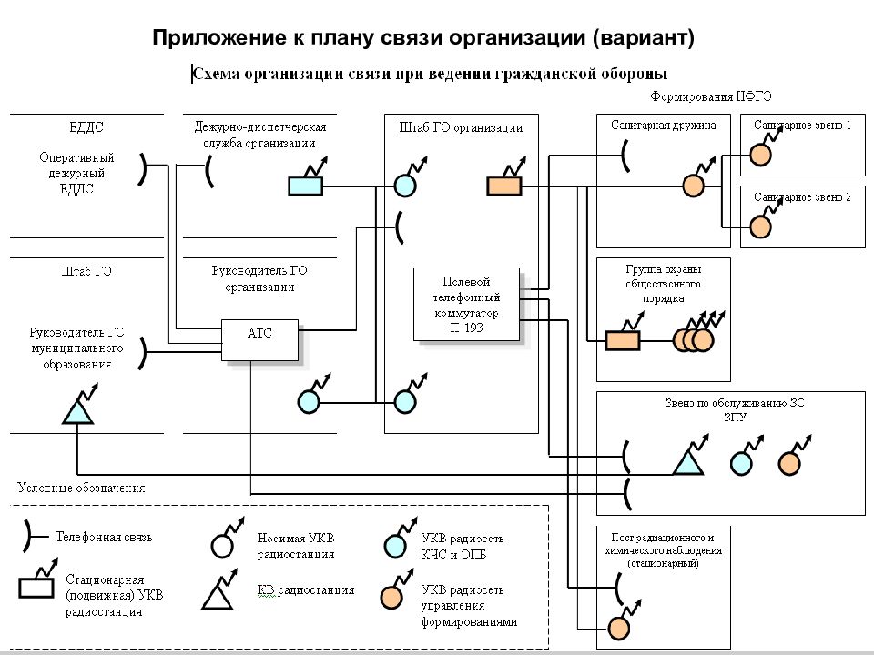 Связь руководства. Звено оповещения и связи НФГО задачи. Схема оповещения НАСФ. План связи. План организации связи.