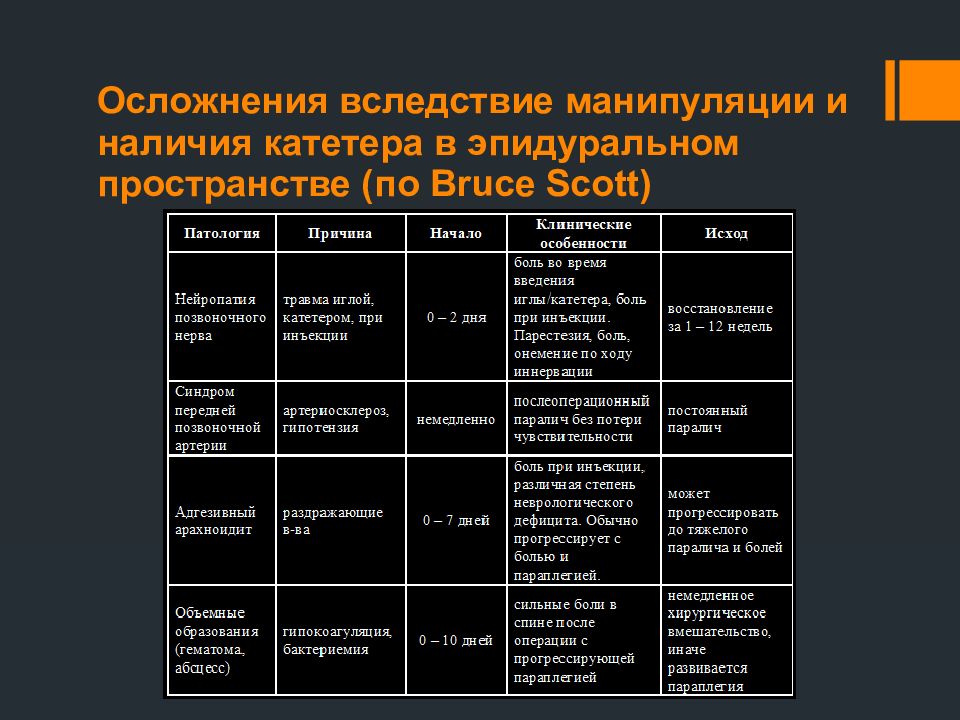 Обезболивание в послеоперационном периоде. Осложнения после торакальной операции. При торакальных операциях осложнения. Осложнения в торакальной хирургии. Торакальная анестезия.