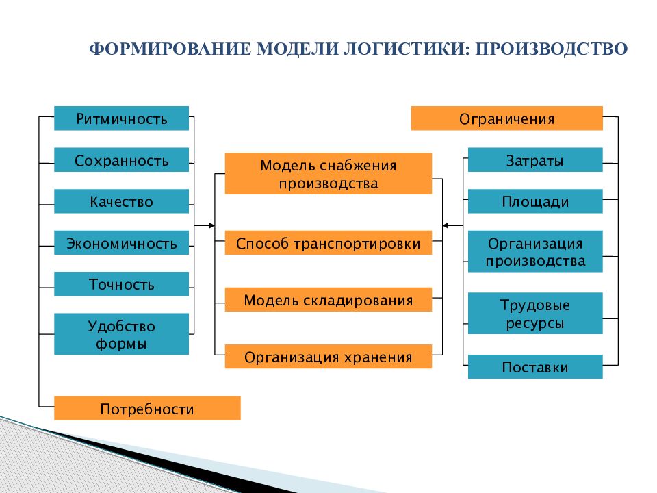 Ресурс поставка. Модели логистики. Логистическая модель. Модели привлечения инвестиций. Модели в логистике.