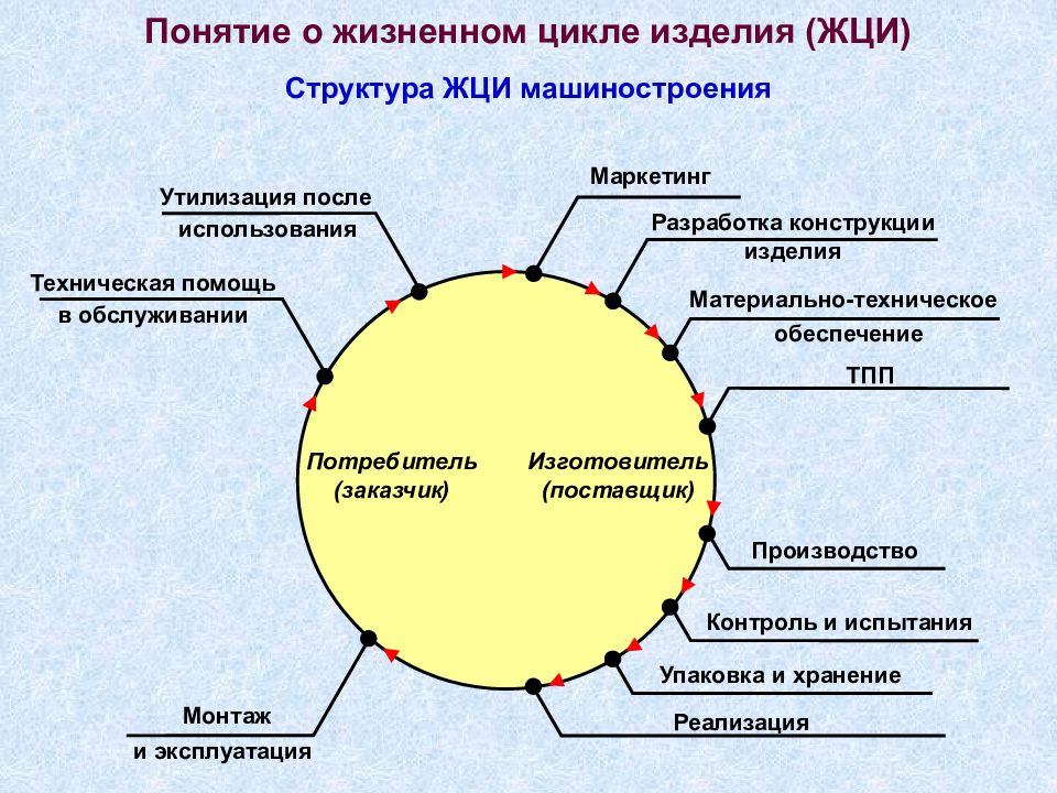 Понятие жизненного. Понятие жизненного цикла продукции (ЖЦП). Жизненный цикл изделия в машиностроении. Жизненный цикл машиностроительного изделия. Основные этапы жизненного цикла продукции.