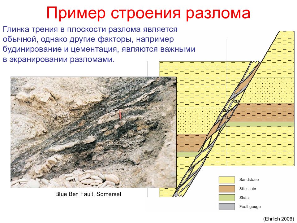 Геологическая структура раньше остальных. Разлом Геология. Типы разломов Геология. Геологические структуры примеры. Разломы на разрезе.