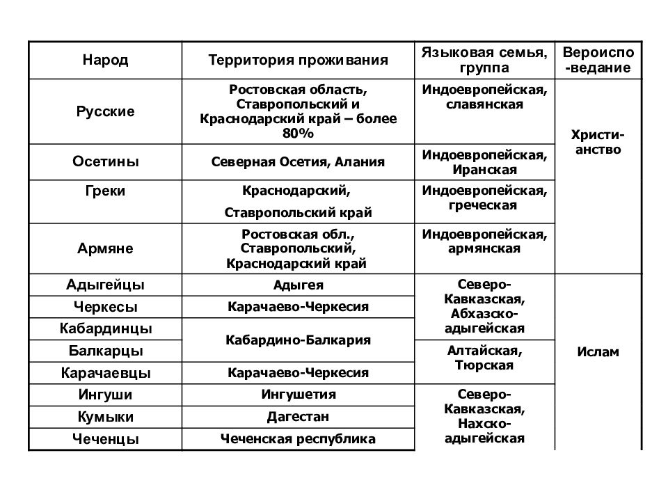 К каким языковым семьям относятся народы. Народ языковая семья языковая группа. Индоевропейская языковая семья народы таблица. Языковые семьи и группы таблица. Языковые семьи и народы таблица.