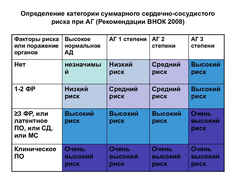 Категория высокого риска. Суммарный риск развития сердечно сосудистых заболеваний. Оценка суммарного сердечно-сосудистого риска. Оцените сердечно-сосудистый риск. Оценка суммарного кардиоваскулярного риска.