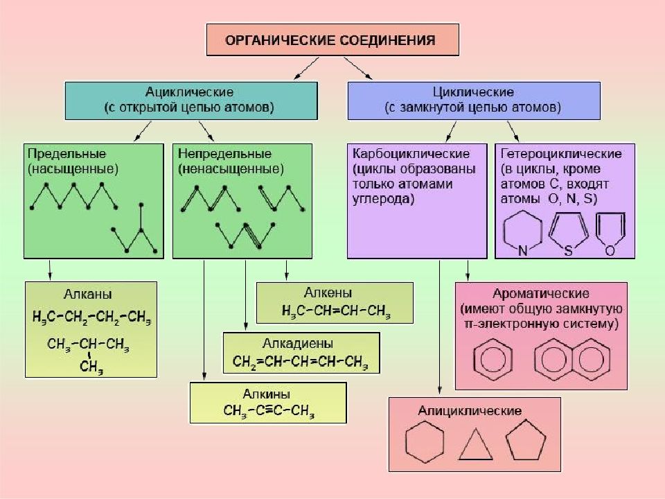 Основные классы органических соединений презентация 10 класс