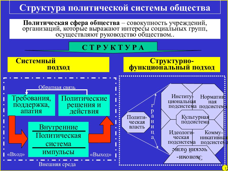 Политическая структура. Структура политической системы. Политическая система общества структура. Структура политической системы общества. Политическая система общества философия.