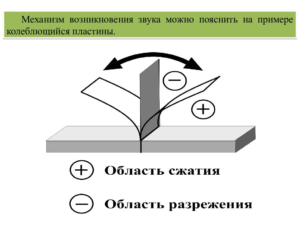 Механизм возникновения. Механизм возникновения звука. Механизм возникновения шума. Рисунок возникновение звука. Условия возникновения звука.