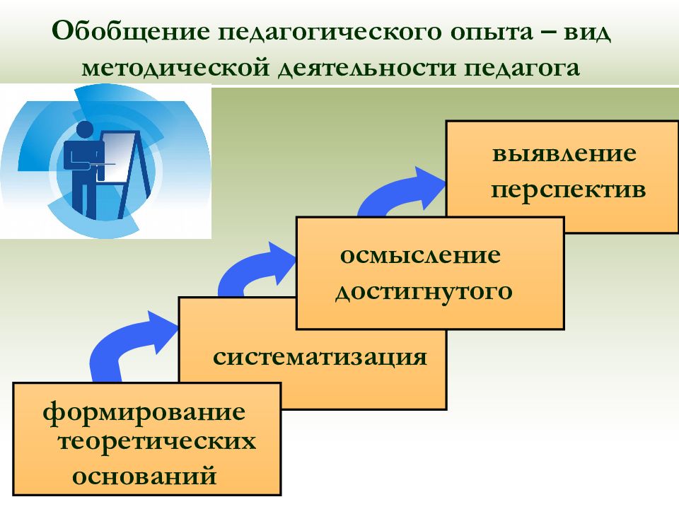 Обобщение опыта педагога презентация