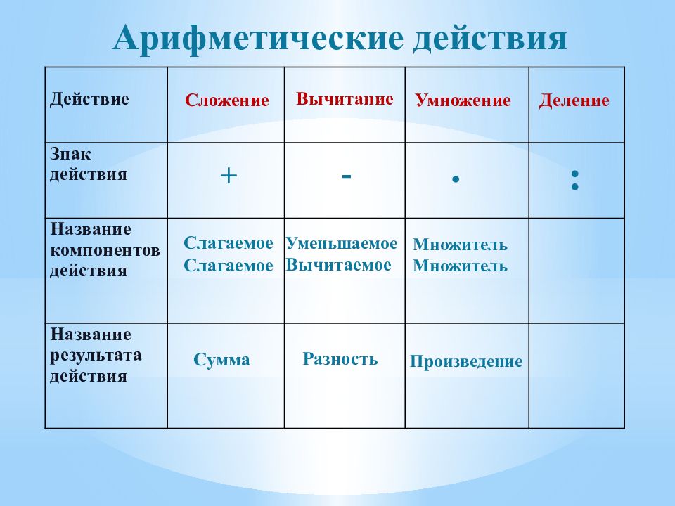 Произведение действие. Арифметические действия. Арифметические действия сложение. Названия и обозначения арифметических действий. Арифметические действия. Сложение и вычитание.