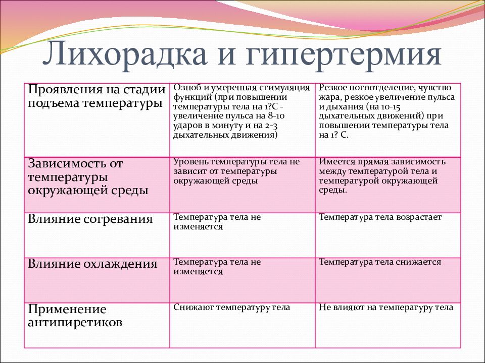 Температура тела 4. Стадии гипертермии. Лихорадка и гипертермия. Виды гипертермии таблица. Лихорадка стадии лихорадки.