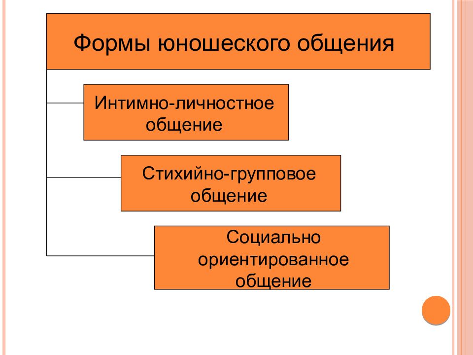 Ориентированное общение. Формы юношеского общения. Стихийно-групповая форма общения. Личностный вид общения. Формы личного общения.