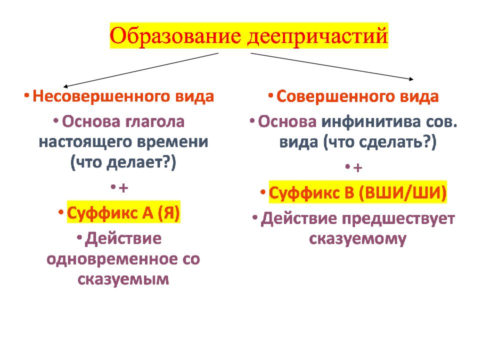 Деепричастие несовершенного вида рисовать