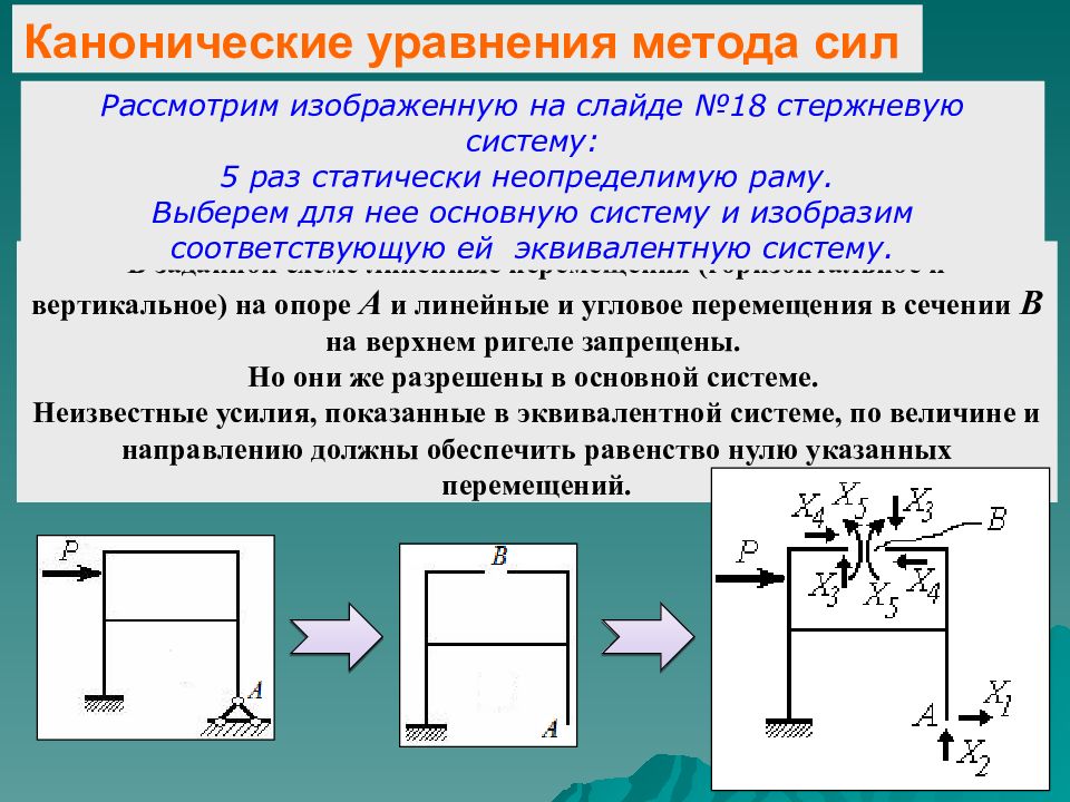 Метод сил. Каноническое уравнение метода сил. Система канонических уравнений метода сил. Эквивалентная система метода сил. Метод сил канонические уравнения метода сил.