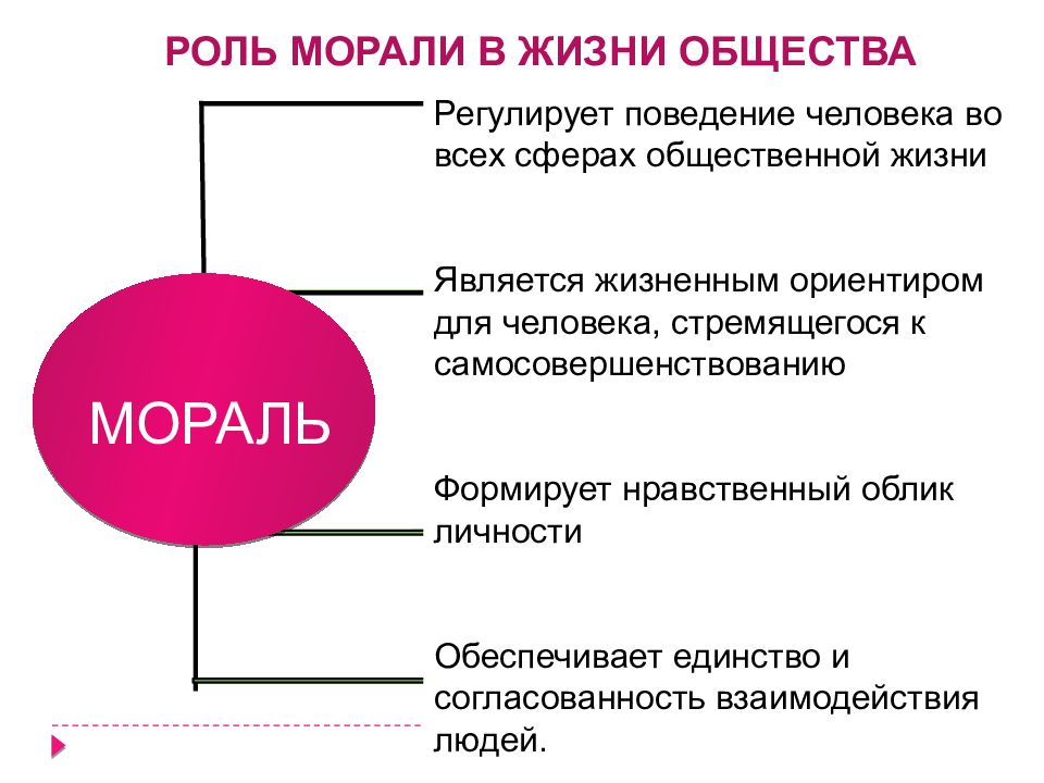 Нравственное поведение человека в обществе. Мораль. Мораль презентация. Роль морали в жизни общества. Мораль и общество кратко.