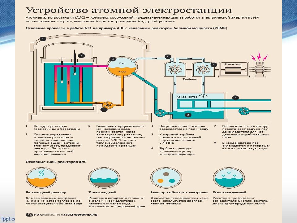 Работа атомной электростанции. Схема принцип работы ядерной электростанции. Схема работы атомной станции. Схема атомной электростанции. Устройство атомной станции схема.