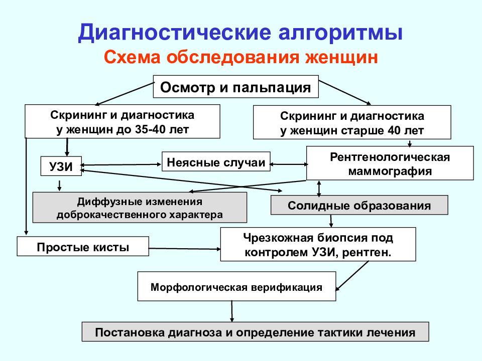 Принцип комплексного обследования