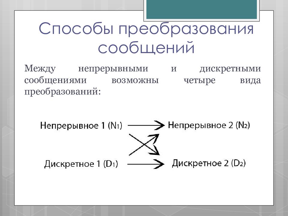 Преобразование формы информации. Способы преобразования информации. Преобразование сообщений. Виды преобразований сообщений. Способы преобразование сообщений..