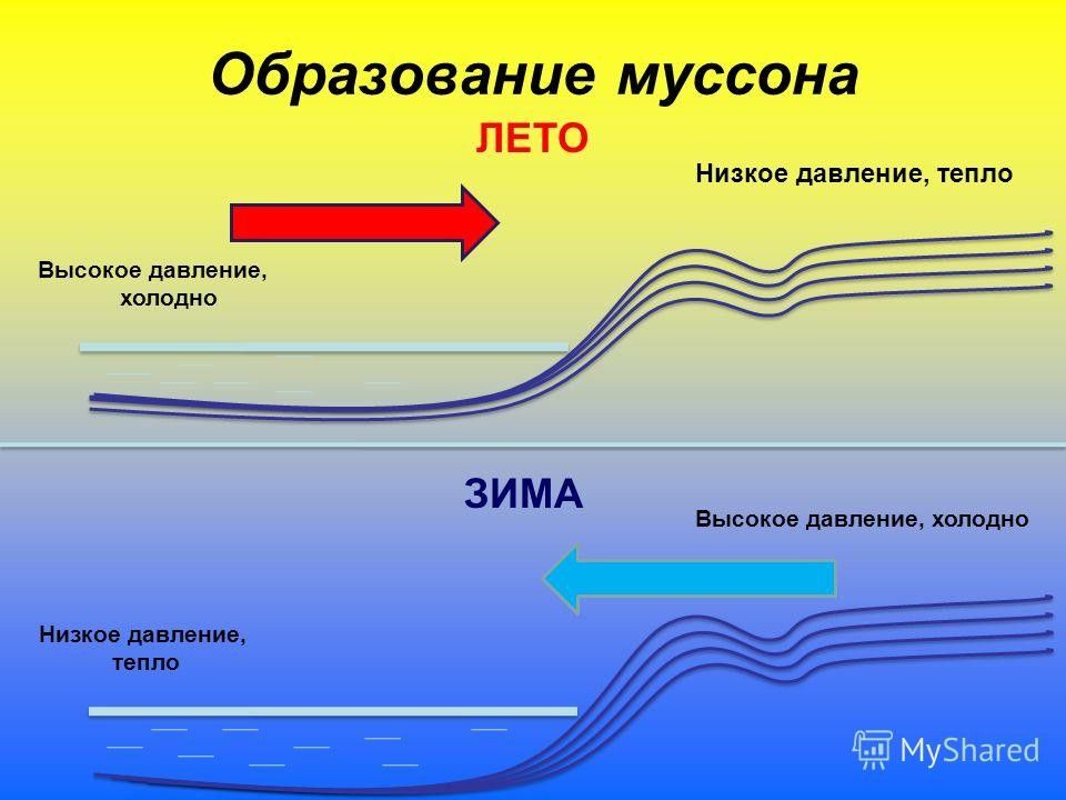 Рассмотрите схему природного процесса и выполните задания низкое давление высокое давление лето зима