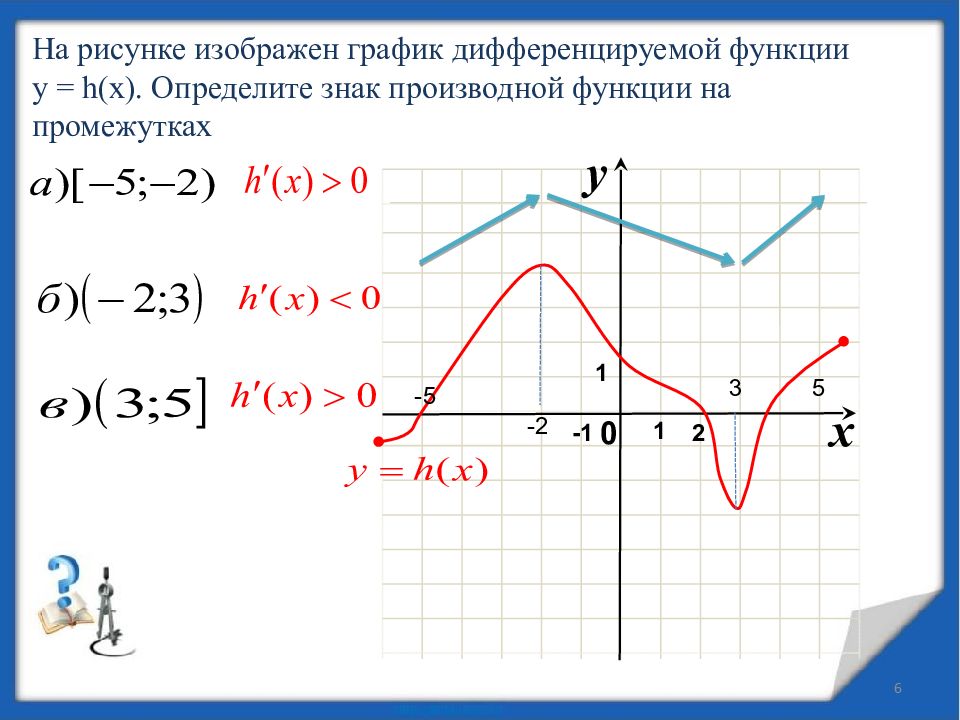 На рисунке изображен график дифференцируемой функции y fx