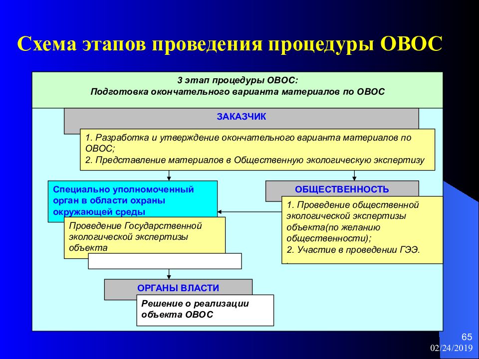 Материалы овос проектов новых технологий и техники не должны содержать