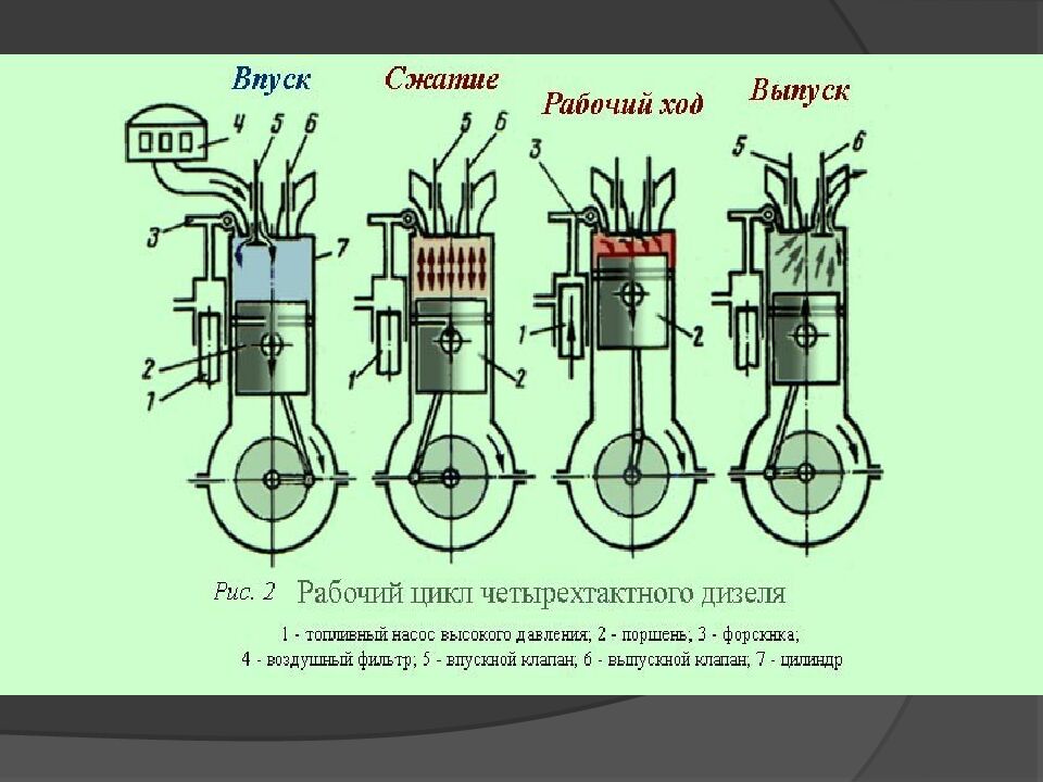 Тема урока: «Назначение, устройство и принцип работы кривошипно-шатунного