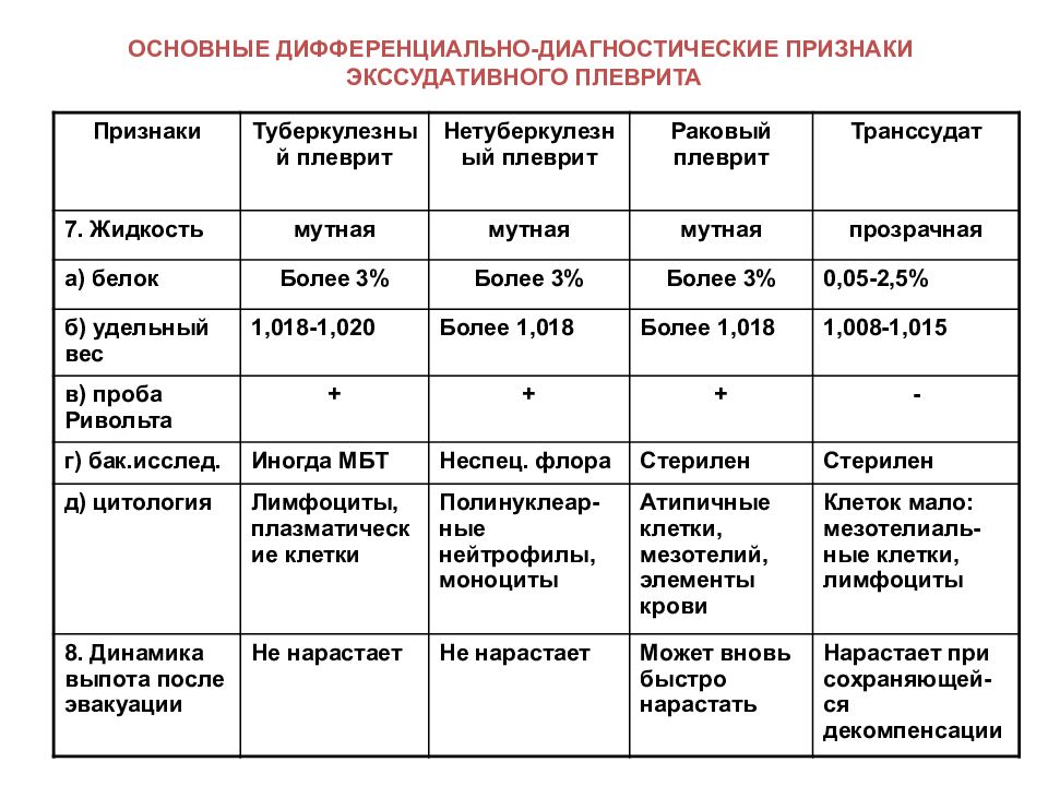 Проведите дифференциальный диагноз между крупозным и дифтеритическим воспалением по следующей схеме