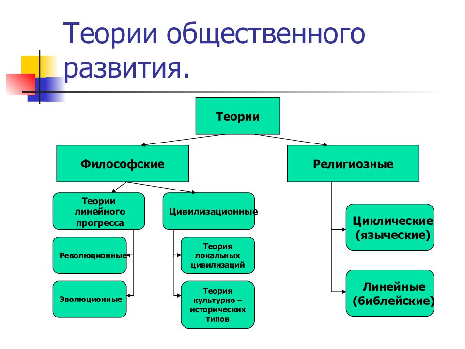 Общественное развитие презентация