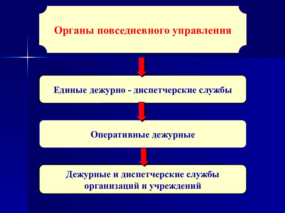 Пять управлений. Органы повседневного управления. Органы повседневного управления МЧС. Задачи органов повседневного управления. Органами повседневного управления являются:.