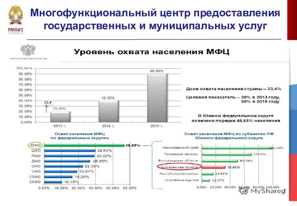 Об организации предоставления государственных и муниципальных услуг. Структура предоставления государственных и муниципальных услуг. Охват населения МФЦ. Охват населения МФЦ человечки. Охват населения сетью МФЦ картинки.