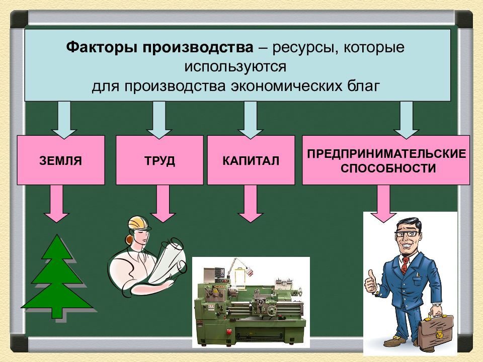 Производство основа экономики презентация 8