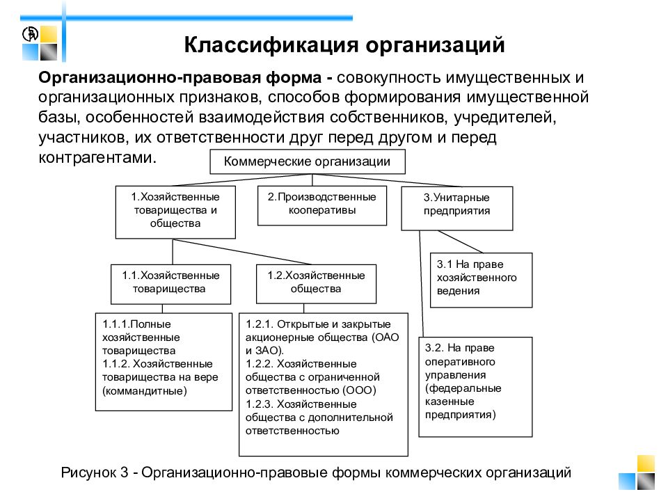 Классификация организаций. Схема классификации организационно правовых форм хозяйствования. Классификация предприятий по организационно-правовым формам. Классификация организационно-правовых форм организаций таблица. Классификация предприятий по ОПФ.