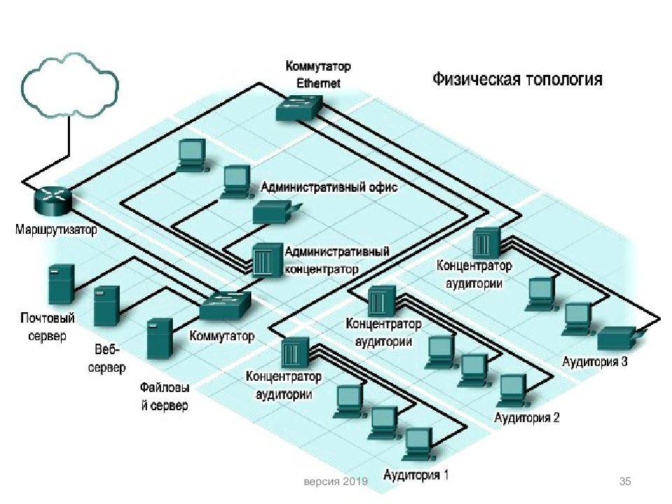 Физическая сеть. Топология сети Ethernet. Топология сети с коммутатором. Сетевое оборудование в топологии. Топология сети в офисе.