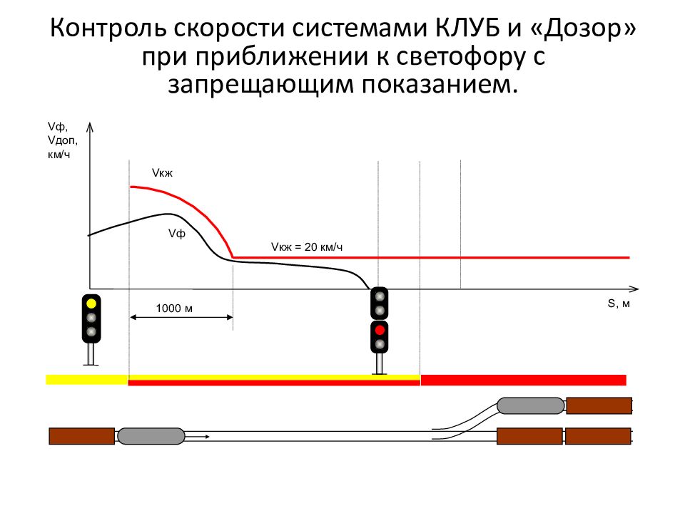 Мониторинг скорости