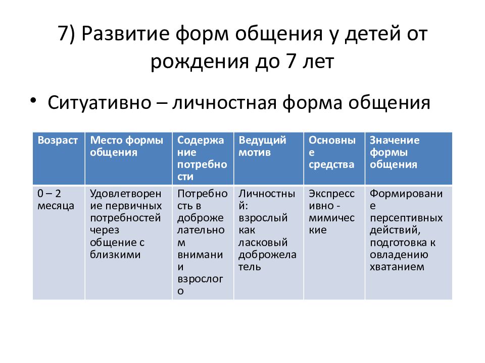 Лисина общение. Лисина формы общения дошкольников. Лисина м.и проблемы онтогенеза общения. Формы общения по м и Лисиной. Формы общения детей со взрослыми таблица.