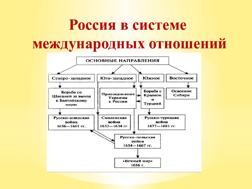 Международные отношения в 18 веке презентация 8 класс презентация