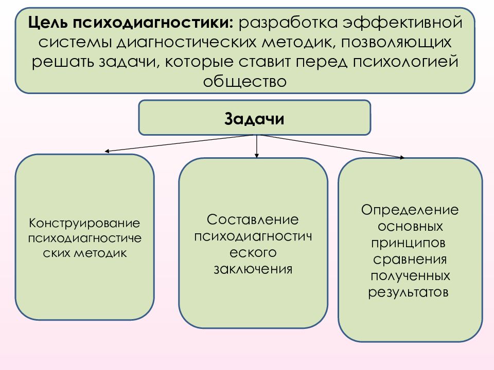 История развития психодиагностики презентация